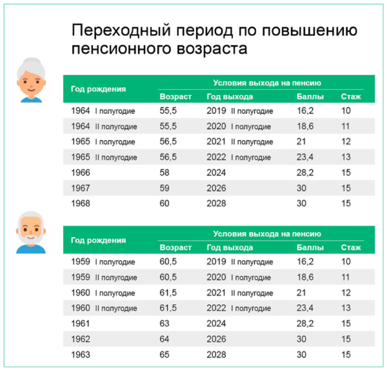 Пенсионная реформа в России с 1 января 2019 года, последние новости