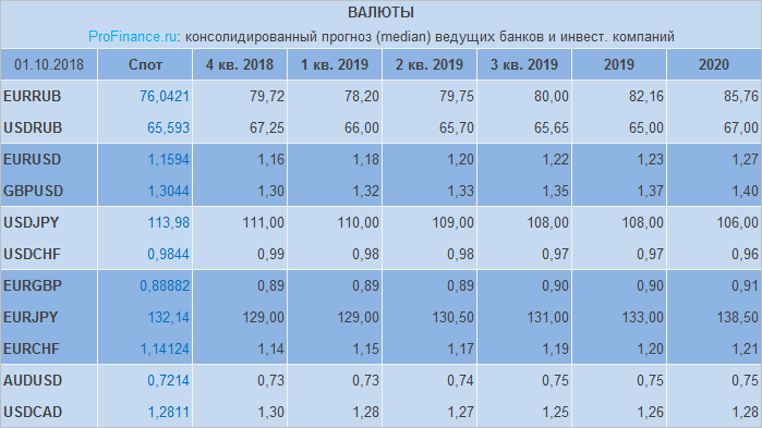 Прогноз курса доллара на 2019 год в России, таблица по месяцам