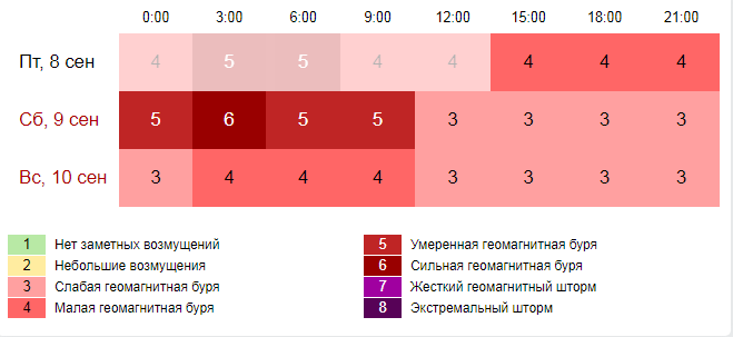 Магнитные бури 22 декабря