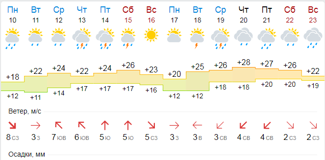 Погода в южноуральске на 10 дней гисметео. Погода в Лобне на неделю. Гисметео Москва на 10. Погода на неделю в Лобне Московской обл. Погода в Лобне на 10 дней.