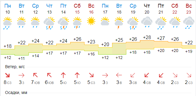 Прогноз погоды в Москве на неделю, 14 дней в июле 2017 года