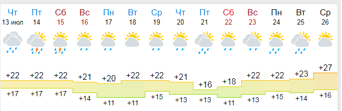 Прогноз погоды в Москве на неделю