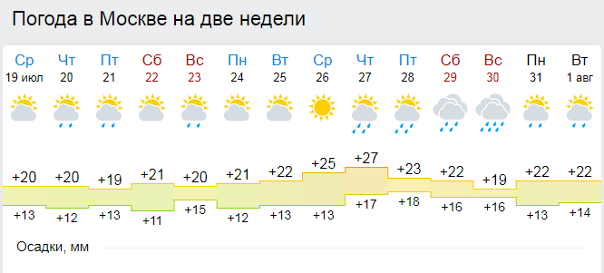 Прогноз погоды в Москве на неделю