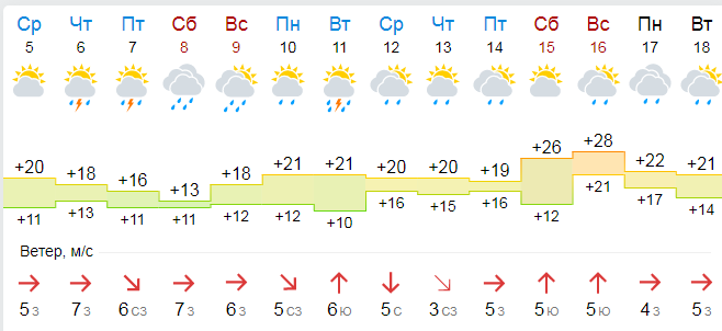 Прогноз погоды в Москве на неделю