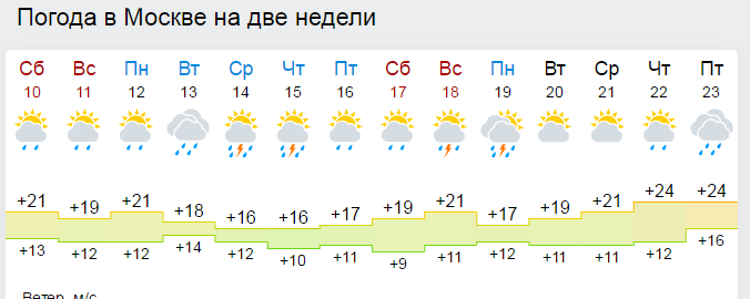Погода москва 10 день по часам. Погода в Москве. Климат Москвы. Погода на две недели в Москве. Погода в Москве 02.06.2023.