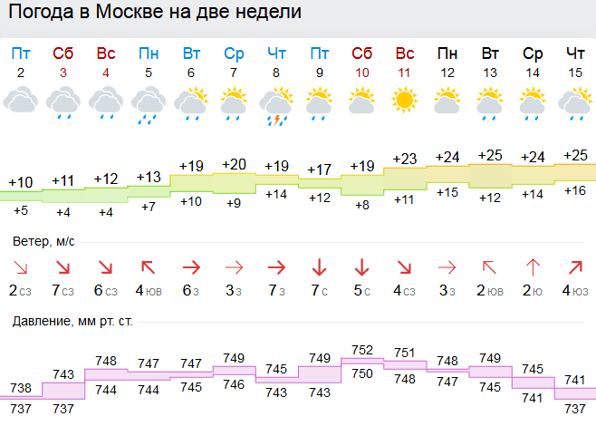 Погода ч на 10 дней. Погода в Москве на неделю. Пошлда в москае ГС Геделю.. Погода на неделю в Московской. Погода в Моквена неделю.