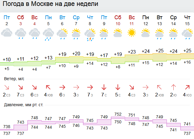 Погода на неделю савино