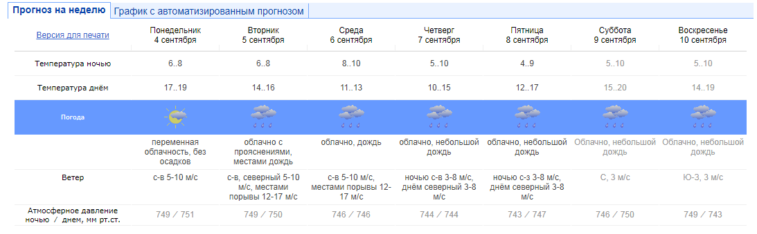 Гидрометцентр: погода в Москве на неделю